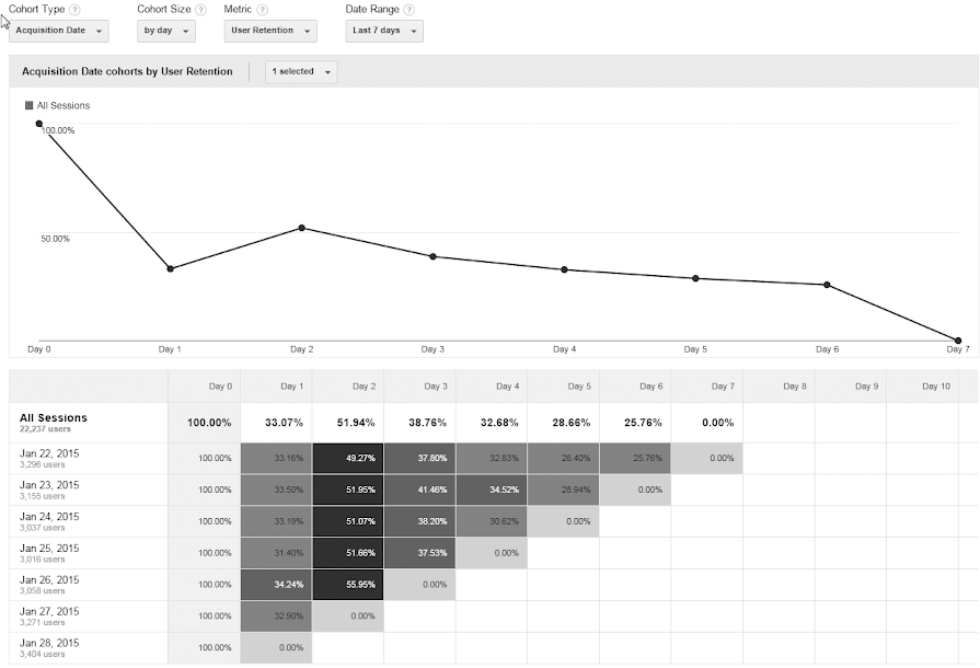 schermata del rapporto analisi di coorte di Google Analytics