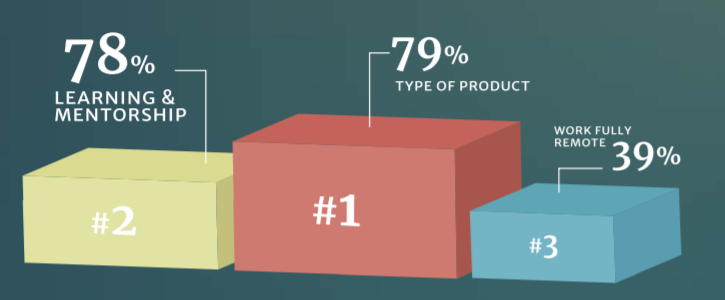 Il 78% dei product manager valorizza l'apprendimento continuo